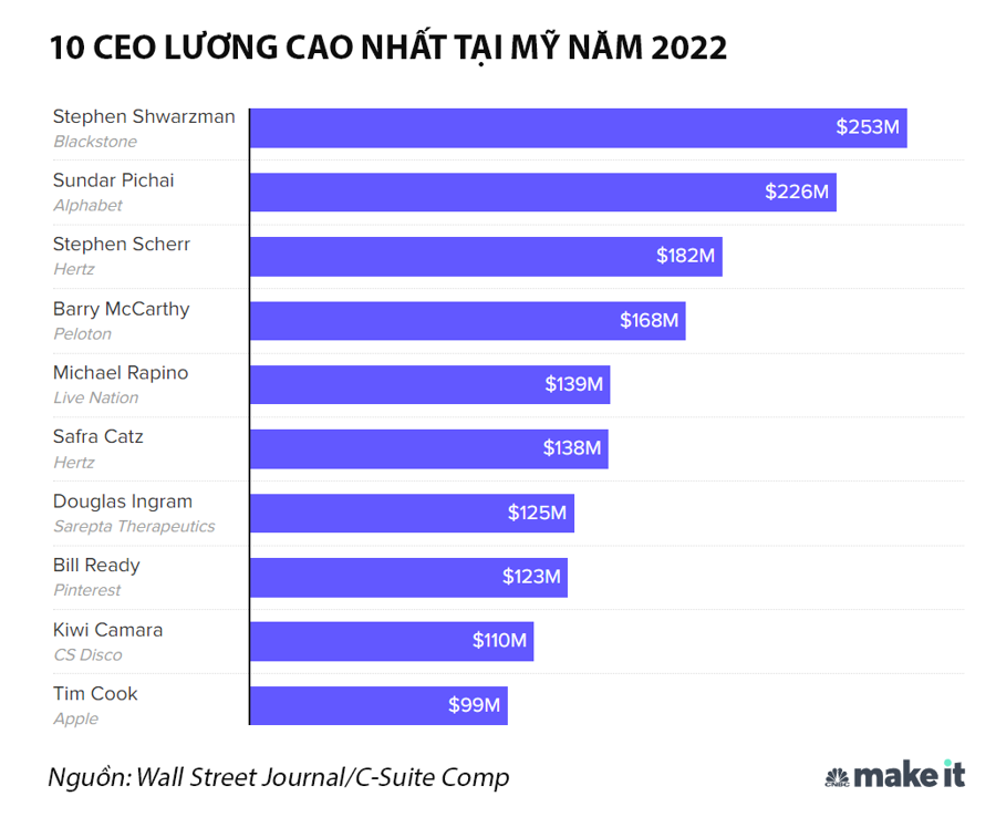 10 CEO lương cao nhất tại Mỹ, sếp Apple đứng cuối bảng - Ảnh 1