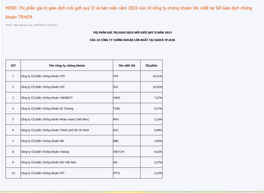 10 công ty chứng khoán có thị phần môi giới lớn nhất sàn HOSE chiếm 68,09% thị phần quý 2 - Ảnh 1