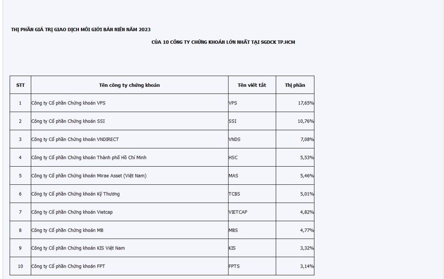 10 công ty chứng khoán có thị phần môi giới lớn nhất sàn HOSE chiếm 68,09% thị phần quý 2 - Ảnh 2