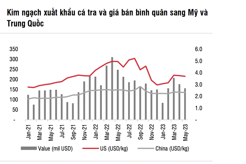 Lợi nhuận doanh nghiệp cá tra sẽ cải thiện trong nửa cuối năm 2023 - Ảnh 1