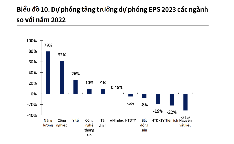 Lợi nhuận toàn thị trường trong quý 2/2023 sẽ giảm mạnh? - Ảnh 1