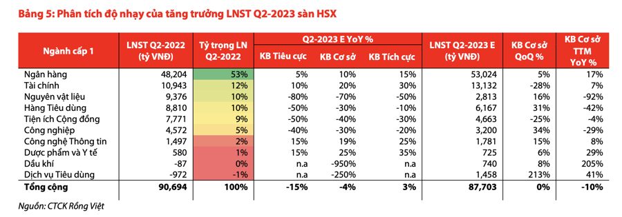 Lợi nhuận toàn thị trường trong quý 2/2023 sẽ giảm mạnh? - Ảnh 2