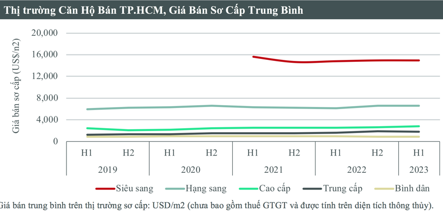 Nguồn: BP. Nghi&ecirc;n cứu, CBRE Việt Nam, Q2/2023. &nbsp;