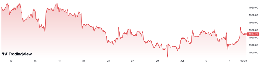 Trong 1 tháng trở lại đây, giá vàng thế giới đã giảm hơn 2%. Đơn vị: USD/oz.