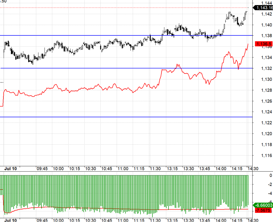 F1 đang chấp nhận chiết khấu rất rộng khi VN30 retest đỉnh cũ.