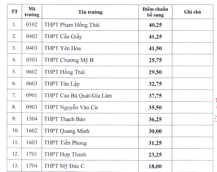 Hà Nội: Hạ điểm chuẩn lớp 10 của 31 trường và bổ sung hơn 3.000 chỉ tiêu trường tư thục - Ảnh 1