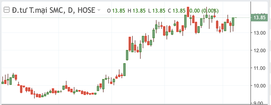 Diễn biến thị gi&aacute; SMC.&nbsp;