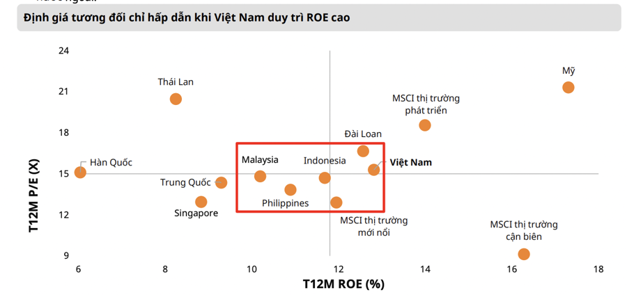 EPS 2023 dự phóng tăng trưởng 8%, P/E tương đương nhiều thị trường khác, chứng khoán Việt còn hấp dẫn? - Ảnh 1