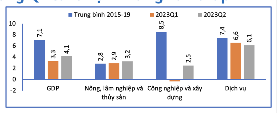 Tăng trưởng GDP theo nh&oacute;m ng&agrave;nh.&nbsp;