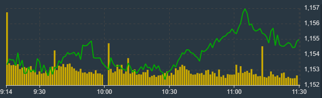 VN-Index tăng với qu&aacute;n t&iacute;nh yếu trong phi&ecirc;n s&aacute;ng.