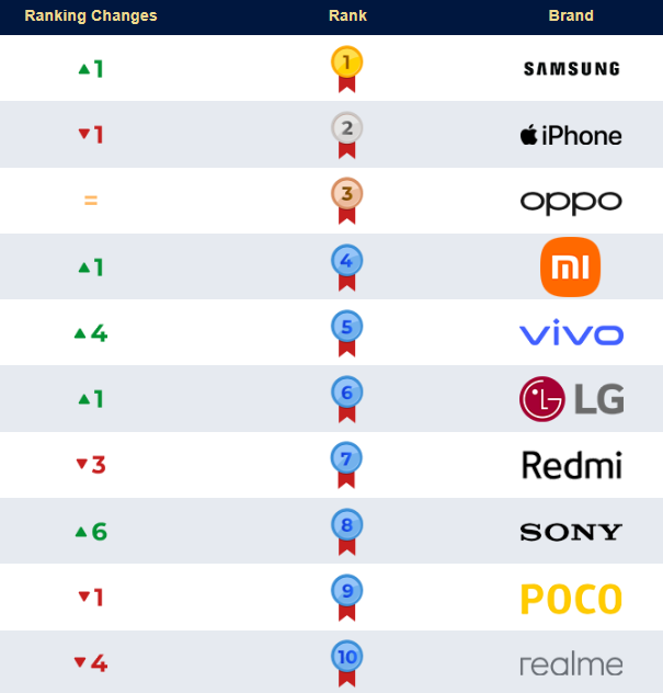 Kết quả bảng xếp hạng YouNet ECI Ranking Top 10 thương hiệu smartphone doanh thu cao nhất th&aacute;ng 5 tr&ecirc;n 3 s&agrave;n Shopee, Lazada, Tiki. Nguồn: YouNet ECI