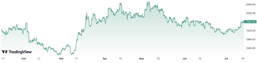 Trong 6 th&aacute;ng qua, gi&aacute; v&agrave;ng thế giới đ&atilde; tăng khoảng 3,4%. Đơn vị: USD/oz.