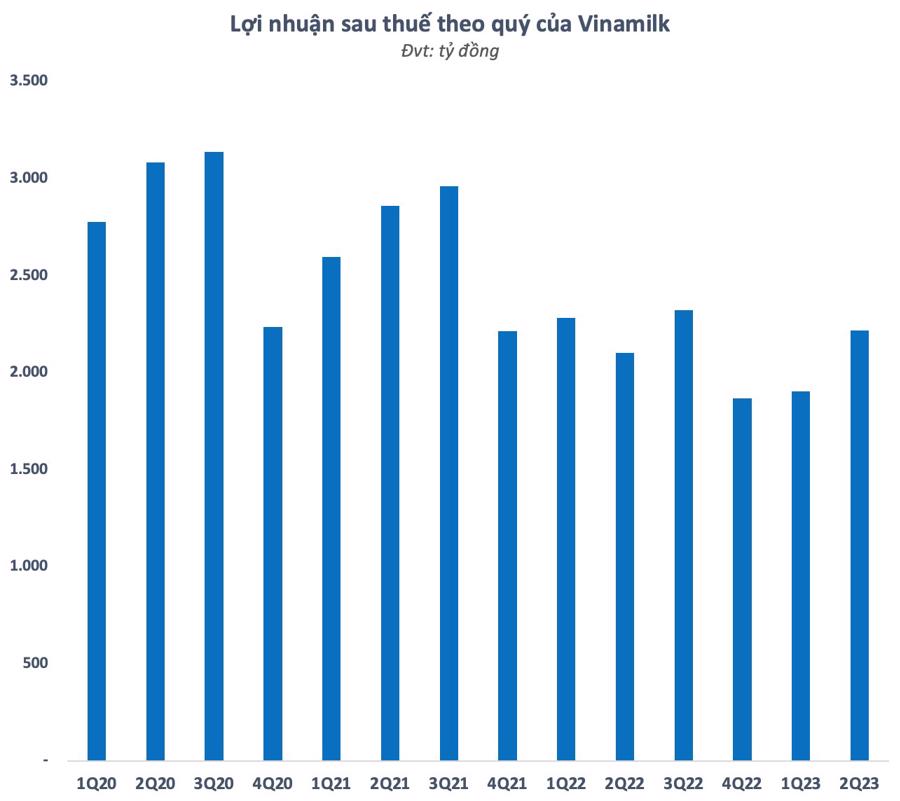 Thương hiệu mới gây “bão mạng”, cổ phiếu Vinamilk tăng 5 phiên liên tiếp sau khi lợi nhuận đảo chiều tích cực - Ảnh 1