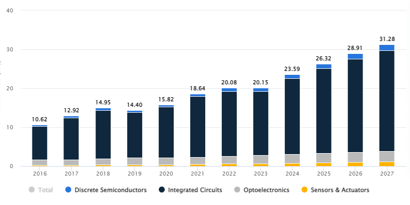 Revenue, by segment, in Vietnam&rsquo;s semiconductor market ($ billion).&nbsp;Source: Statista