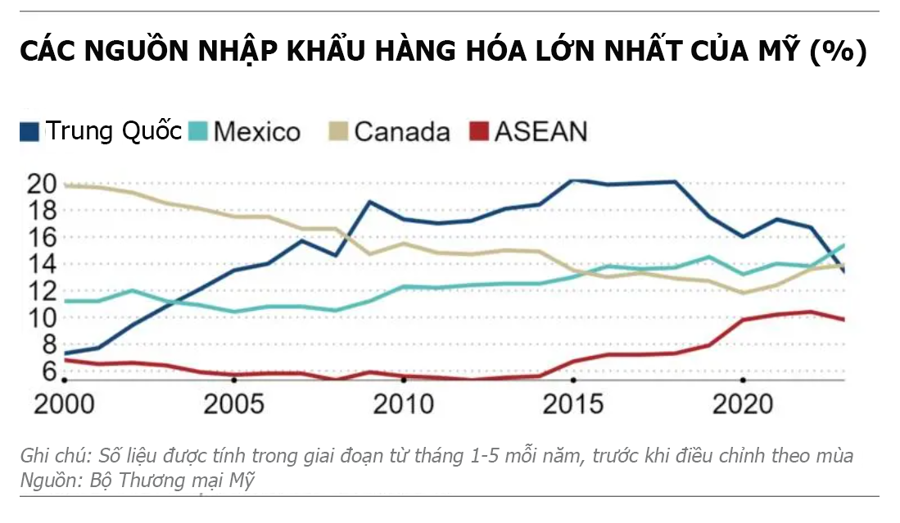 Trung Quốc không còn là nước xuất khẩu nhiều nhất sang Mỹ - Ảnh 1