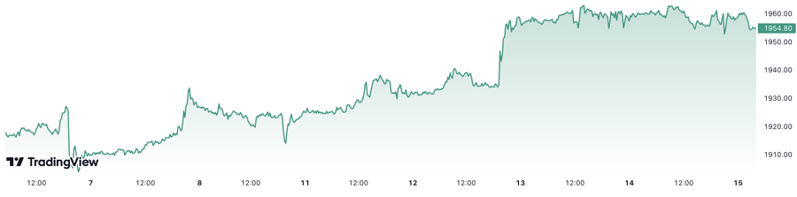 Diễn biến gi&aacute; v&agrave;ng thế giới tuần n&agrave;y. Đơn vị: USD/oz.