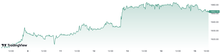 Giá vàng thế giới đã tăng hơn 1,6% trong tuần trước. Đơn vị: USD/oz.