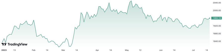 Từ đầu năm đến nay, gi&aacute; v&agrave;ng thế giới đ&atilde; tăng khoảng 7,5%. Đơn vị: USD/oz.