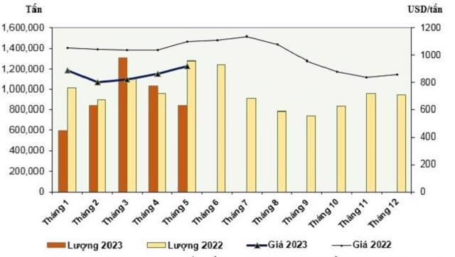 Diễn biến lượng v&agrave; gi&aacute; th&eacute;p nhập khẩu v&agrave;o Việt Nam giai đoạn 2022 - 2023. Nguồn: VSA.