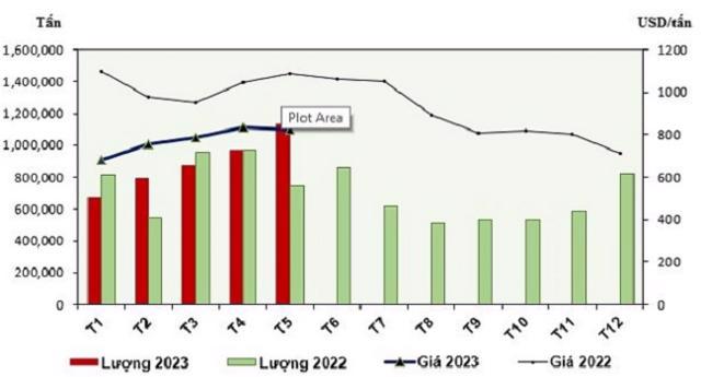 Diễn biến lượng v&agrave; gi&aacute; th&eacute;p xuất khẩu của Việt Nam giai đoạn 2022 - 2023. Nguồn: VSA.