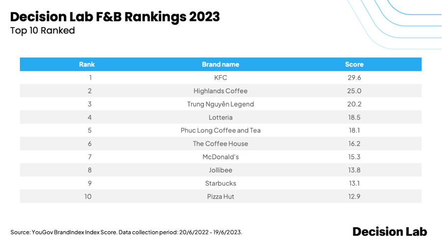 KFC, Highlands and Trung Nguyen the top F&B brands in Vietnam - Ảnh 1