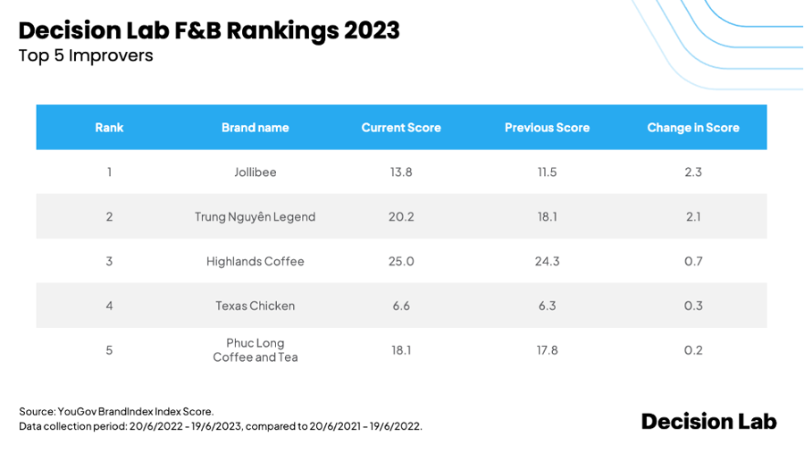 KFC, Highlands and Trung Nguyen the top F&B brands in Vietnam - Nhịp ...