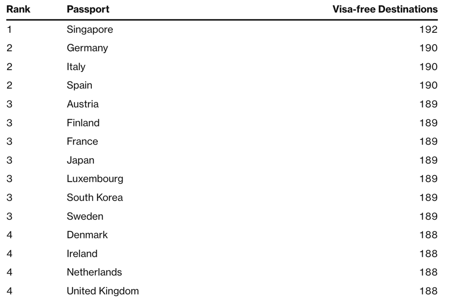 15 quốc gia c&oacute; hộ chiếu quyền lực nhất thế giới năm 2023, với số điểm đến kh&ocirc;ng cần thị thực - Nguồn: Henley Passport Index/Bloomberg.