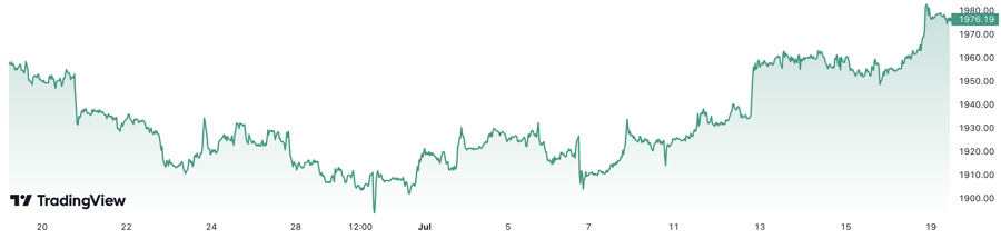 Trong 1 th&aacute;ng qua, gi&aacute; v&agrave;ng thế giới đ&atilde; tăng khoảng 1%. Đơn vị: USD/oz.