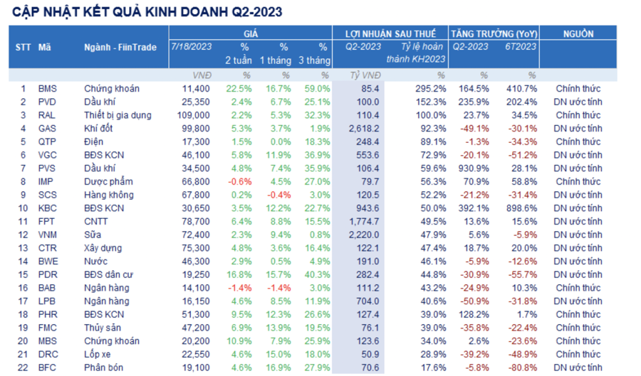 Cập nhật lợi nhuận quý 2/2023: Dù hưởng lợi nhờ nắng nóng kỷ lục, nhóm nhiệt điện than vẫn báo lãi giảm mạnh - Ảnh 1