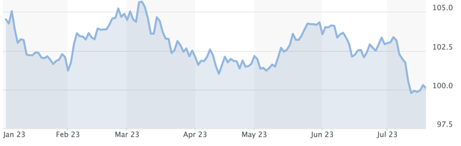 Diễn biến chỉ số Dollar Index từ đầu năm đến nay.