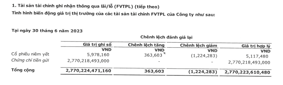 KBSV báo lãi quý 2 giảm, giữ lượng tiền mặt lớn - Ảnh 1