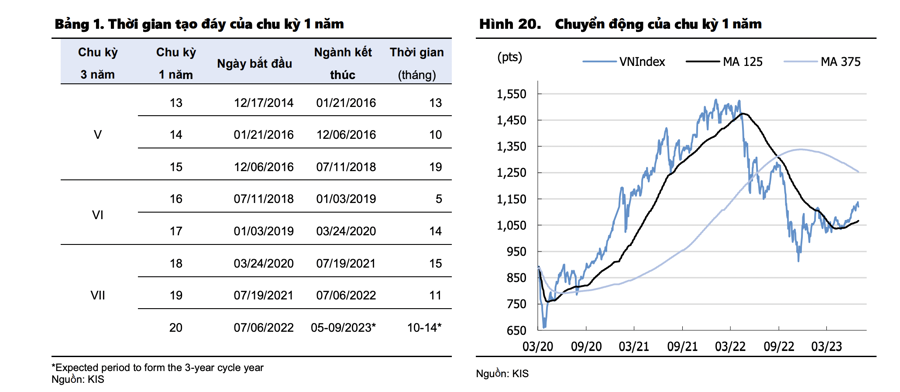 Chứng khoán KIS: Kịch bản tăng giá được xác nhận, VN-Index tiến thẳng đến 1.340 điểm vào cuối năm? - Ảnh 1