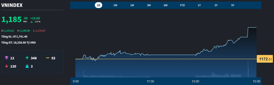 VN-Index chỉ thực sự tăng tốc trong phi&ecirc;n chiều.