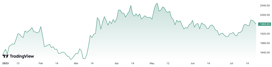 Từ đầu năm đến nay, gi&aacute; v&agrave;ng thế giới đ&atilde; tăng khoảng 7,5%. Đơn vị: USD/oz.