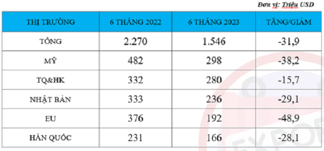 Top export markets for early 6th 2023. Source: Ministry of Industry and Trade and Vágrave;  Phá develops nông thôn.