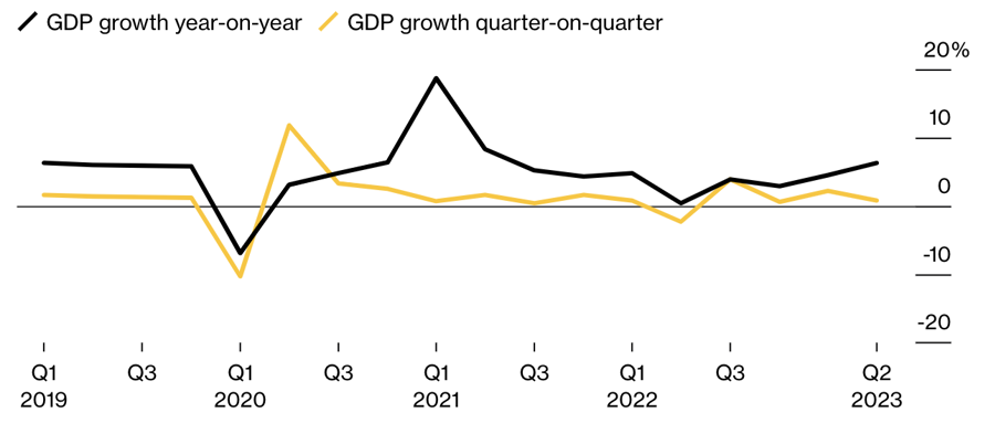 Tốc độ tăng trưởng kinh tế h&agrave;ng qu&yacute; so với c&ugrave;ng kỳ năm trước (m&agrave;u đen) v&agrave; so với qu&yacute; trước (m&agrave;u v&agrave;ng) của Trung Quốc - Nguồn: Tổng cục Thống k&ecirc; Trung Quốc/Bloomberg.