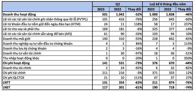 Chứng khoán Vietcap lãi trước thuế 211 tỷ đồng 6 tháng đầu năm 2023 - Ảnh 1