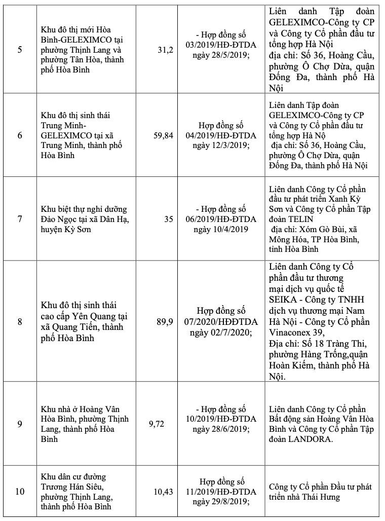 Hòa Bình khuyến cáo 55 dự án chưa được phép bán - Ảnh 2