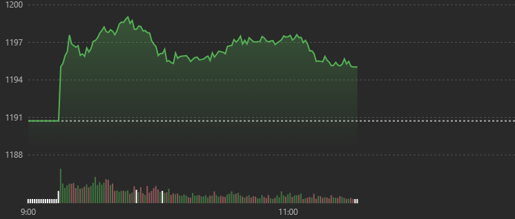 Vn-Index &aacute;p s&aacute;t mốc 1.200 điểm ngay đầu phi&ecirc;n.