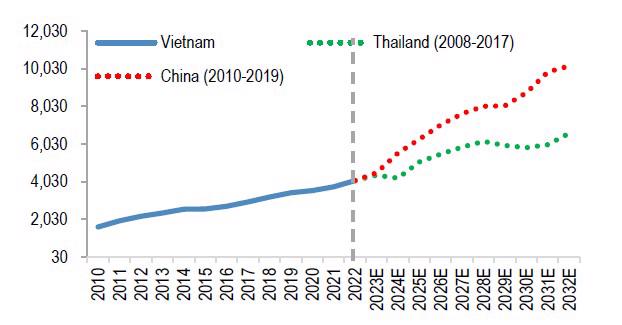 GDP tr&ecirc;n đầu người ($) (Nguồn: IMF).