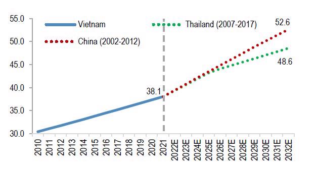 Tỉ lệ d&acirc;n th&agrave;nh thị tr&ecirc;n tổng d&acirc;n số (Nguồn: World Bank).