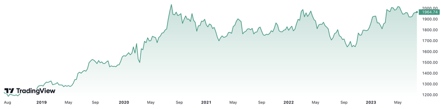 Trong 5 năm, gi&aacute; v&agrave;ng thế giới đ&atilde; tăng hơn 60%. Đơn vị: USD/oz.&nbsp;