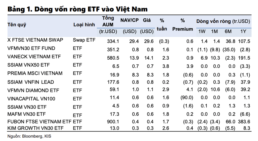 Dòng vốn ETF đảo chiều, tích cực vào Việt Nam   - Ảnh 1