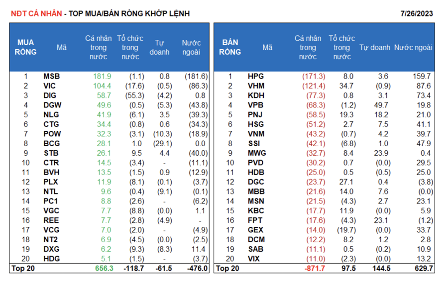 VN-Index vượt mốc 1.200 điểm, nhà đầu tư cá nhân "quay xe" bán ròng - Ảnh 1