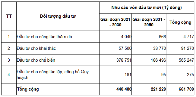 Tổng vốn đầu tư dự kiến cho c&aacute;c dự &aacute;n thăm d&ograve;, khai th&aacute;c v&agrave; chế biếnc&aacute;c loại kho&aacute;ng sản theo Quyết định 866/QĐ-TTg.