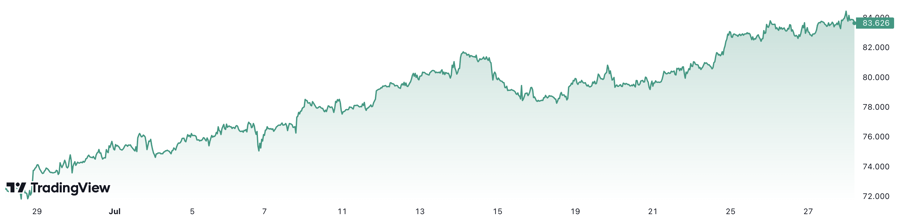 Trong 1 th&aacute;ng trở lại đ&acirc;y, gi&aacute; dầu Brent đ&atilde; tăng hơn 15%. Đơn vị: USD/th&ugrave;ng.