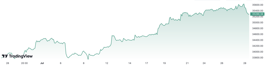 Trong 1 th&aacute;ng trở lại đ&acirc;y, chỉ số Dow Jones tăng khoảng 4,6%.