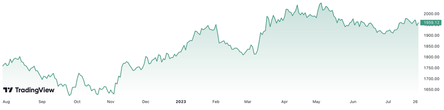 Trong 1 năm trở lại đ&acirc;y, gi&aacute; v&agrave;ng thế giới tăng khoảng 11,6%. Đơn vị: USD/oz.