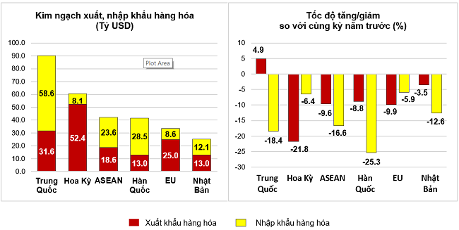 Thị trường xuất, nhập khẩu h&agrave;ng ho&aacute; chủ yếu 7 th&aacute;ng năm 2023. Nguồn: Tổng cục Thống k&ecirc;