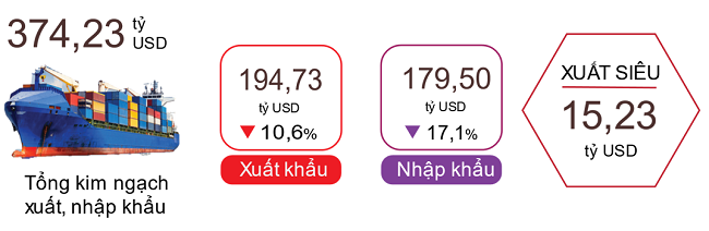 Xuất, nhập khẩu h&agrave;ng h&oacute;a 7 th&aacute;ng năm 2023. Nguồn: Tổng cục Thống k&ecirc;.